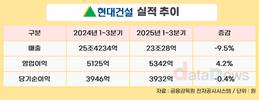 현대건설, 3분기 누계 영업이익 5342억…전년 대비 4.2%↑