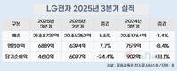 LG전자, 3분기 영업이익 6889억…가전·전장 최대 실적