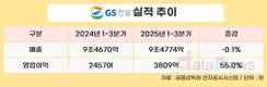 GS건설, 3분기 누적 영업이익 3809억 원…전년 대비 55%↑
