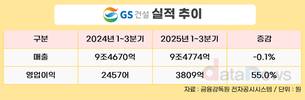 GS건설, 3분기 누적 영업이익 3809억 원…전년 대비 55%↑