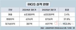 ㈜GS, 정제마진 개선에 3분기 영업이익 급증