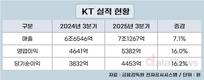 KT, 클라우드·DC·부동산 성장…3분기 영업이익 16% 증가