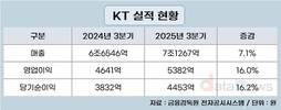KT, 클라우드·DC·부동산 성장…3분기 영업이익 16% 증가