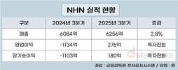 NHN, 게임·결제·클라우드 성장에 3분기 흑자전환 성공