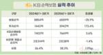 KB손해보험, 본업 보험손익 감소에도 순이익 늘린 비법은?