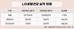 LG생활건강, 3분기 매출 1조 5800억·영업이익 462억