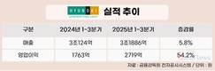 현대백화점 실적 견인한 더현대서울,  외국인 매출 3.3%→15.2%
