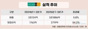 현대백화점 실적 견인한 더현대서울,  외국인 매출 3.3%→15.2%