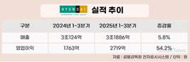 현대백화점 실적 견인한 더현대서울, 외국인 매출 3.3%→15.2%