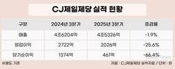 CJ제일제당, 3분기 매출 4조 5326억∙영업이익 2026억