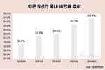 성인 비만율 10년새 30% 증가