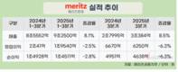 메리츠화재, 3분기 누적 순이익 1조4511억