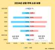 2024년 주택 소유율 56.9%…여성 증가세 두드러져