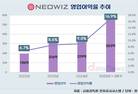 네오위즈, 20% 영업이익률 눈앞…고성장 궤도 진입
