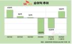 SK증권이 달라졌다…3년 만에 수익성 급격히 개선
