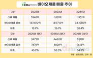영업이익률 10%대→24.5%…셀트리온, ‘40% 목표’ 실현할까