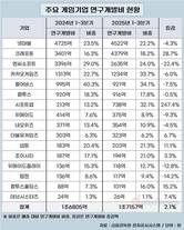 게임업계 R&D 투자, 4522억에서 26억까지 ‘극과 극’
