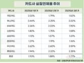 카드업계, 건전성 개선 중…KB국민카드 연체율 감소폭 톱