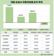 손보업계, 자동차보험 적자진입…보험료 인상 가나