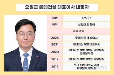 롯데건설, 오일근 대표로 재무 안정 강화…PF·부채 관리 속도