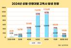 2024년 고독사 7.2% 증가…중장년 남성 집중