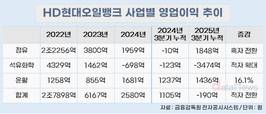 석화 부진에 적자…HD현대오일뱅크, 롯데 손잡고 NCC 개편 시동