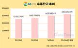 ‘주택’ 본업 강화한 GS건설…도시정비 65%↑