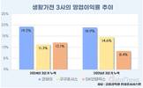 코웨이 독주 속, 쿠쿠 약진 vs SK 성장통