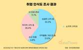 취준생 60% “취업 기대 낮아”…이유는 ‘일자리 부족’
