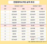 대웅제약, 한미약품 매출 역전…영업이익은 한미·대웅 ‘투톱’