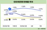 토스뱅크, 건전성 관리는 어쩌나…연체율 나홀로 1%대