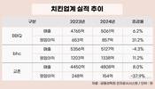 국내 포화 뚫는다…치킨 3사, 해외에서 새 성장동력 찾기
