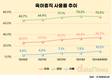 육아휴직 사용자 ‘역대 최대’…아빠 사용률 첫 10% 돌파