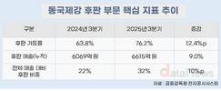 동국제강, 후판 비중 30% 넘겼다…4분기 개선세 지속 전망