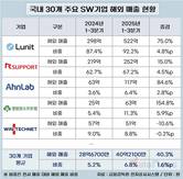 SW 수출 투톱…일본 점령한 알서포트, 미국 개척한 루닛