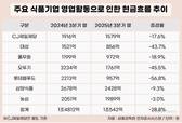 식품 대기업 현금흐름 급감…3조 클럽 7곳, 영업현금 29% 감소