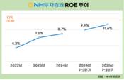 NH투자증권, ROE 12% 달성 전망 '맑음'