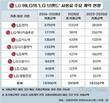 LG 상표권 사용료 3년간 1조…3년 전보다 1300억↓