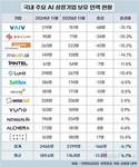 AI 열풍인데…AI 전문기업은 인력 줄였다