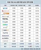 AI 열풍인데…AI 전문기업은 인력 줄였다