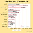 2025년 도시정비 수주 양극화 심화…톱5, 6~10위의 3.1배