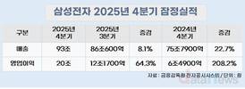 삼성전자, 4분기 영업이익 20조 달성…전년 대비 208% 증가