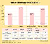 노보 비만약 3분기 누적 매출 13조…국내 비만신약, 성공 조건은