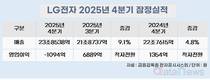LG전자, 매출 89조 ‘역대 최대’… 4분기 영업손실 1094억