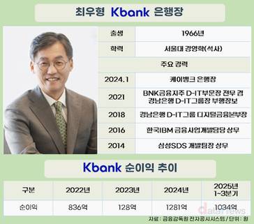 임기 연장 최우형 케이뱅크 행장, IPO 성공 최대 과제
