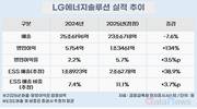 LG에너지솔루션, EV 수요 둔화 속 ESS 성장축 부상