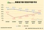 셀트리온, 영업이익률 13%→28% 회복