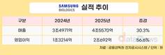 삼성바이오로직스, 2025년 매출 4조5570억…전년 대비 30.3%↑