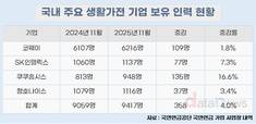 생활가전 4사 고용 완만한 증가…쿠쿠홈시스 증가폭 가장 커