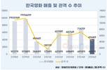 13년 만에 ‘1000만 영화’ 전무…한국영화 매출 39.4% 감소